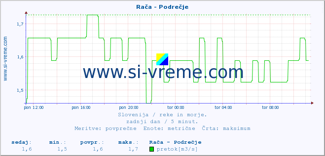 POVPREČJE :: Rača - Podrečje :: temperatura | pretok | višina :: zadnji dan / 5 minut.