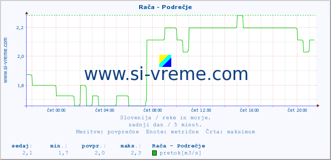 POVPREČJE :: Rača - Podrečje :: temperatura | pretok | višina :: zadnji dan / 5 minut.