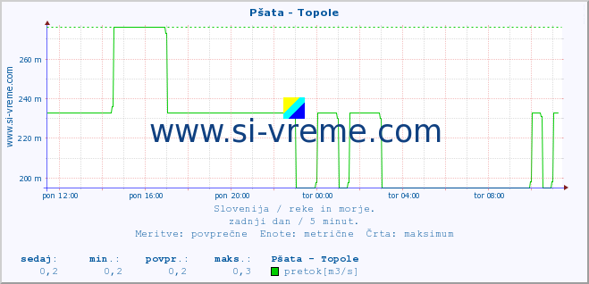 POVPREČJE :: Pšata - Topole :: temperatura | pretok | višina :: zadnji dan / 5 minut.