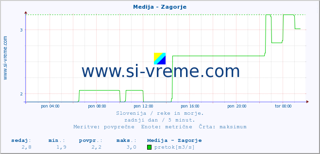 POVPREČJE :: Medija - Zagorje :: temperatura | pretok | višina :: zadnji dan / 5 minut.