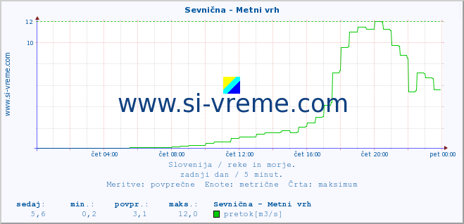 POVPREČJE :: Sevnična - Metni vrh :: temperatura | pretok | višina :: zadnji dan / 5 minut.