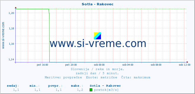 POVPREČJE :: Sotla - Rakovec :: temperatura | pretok | višina :: zadnji dan / 5 minut.