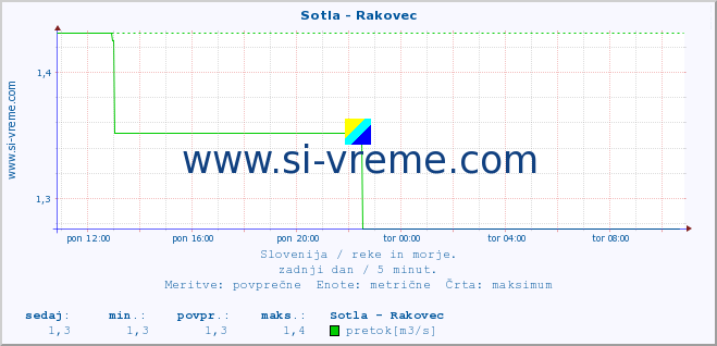 POVPREČJE :: Sotla - Rakovec :: temperatura | pretok | višina :: zadnji dan / 5 minut.