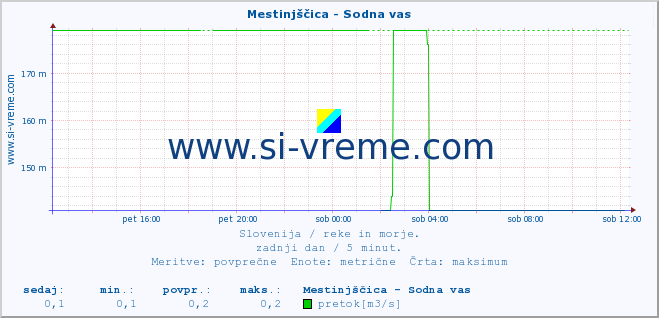 POVPREČJE :: Mestinjščica - Sodna vas :: temperatura | pretok | višina :: zadnji dan / 5 minut.