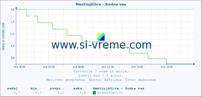 POVPREČJE :: Mestinjščica - Sodna vas :: temperatura | pretok | višina :: zadnji dan / 5 minut.