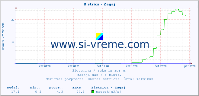 POVPREČJE :: Bistrica - Zagaj :: temperatura | pretok | višina :: zadnji dan / 5 minut.