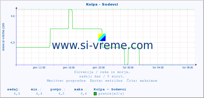 POVPREČJE :: Kolpa - Sodevci :: temperatura | pretok | višina :: zadnji dan / 5 minut.