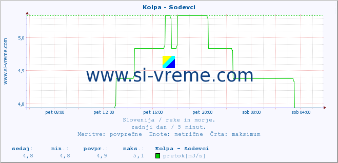 POVPREČJE :: Kolpa - Sodevci :: temperatura | pretok | višina :: zadnji dan / 5 minut.