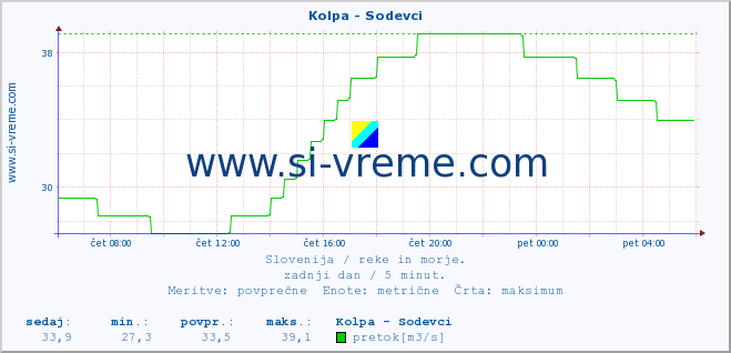 POVPREČJE :: Kolpa - Sodevci :: temperatura | pretok | višina :: zadnji dan / 5 minut.