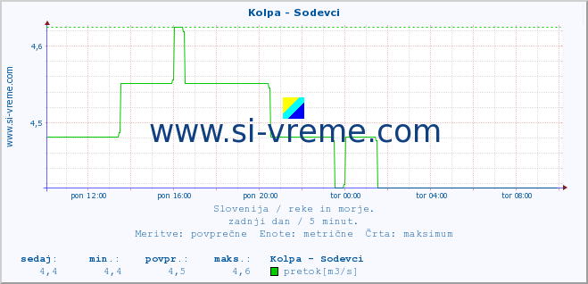 POVPREČJE :: Kolpa - Sodevci :: temperatura | pretok | višina :: zadnji dan / 5 minut.