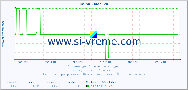 POVPREČJE :: Kolpa - Metlika :: temperatura | pretok | višina :: zadnji dan / 5 minut.