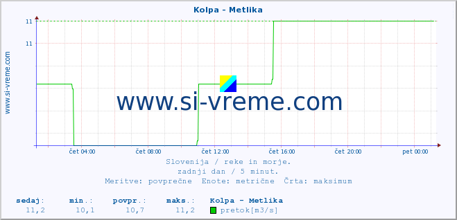 POVPREČJE :: Kolpa - Metlika :: temperatura | pretok | višina :: zadnji dan / 5 minut.