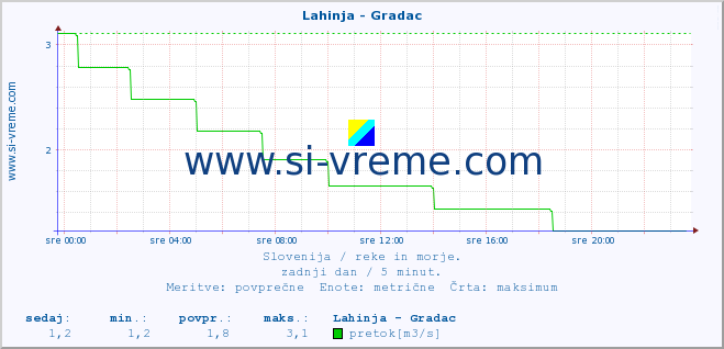 POVPREČJE :: Lahinja - Gradac :: temperatura | pretok | višina :: zadnji dan / 5 minut.