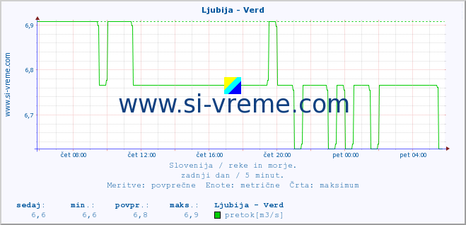 POVPREČJE :: Ljubija - Verd :: temperatura | pretok | višina :: zadnji dan / 5 minut.