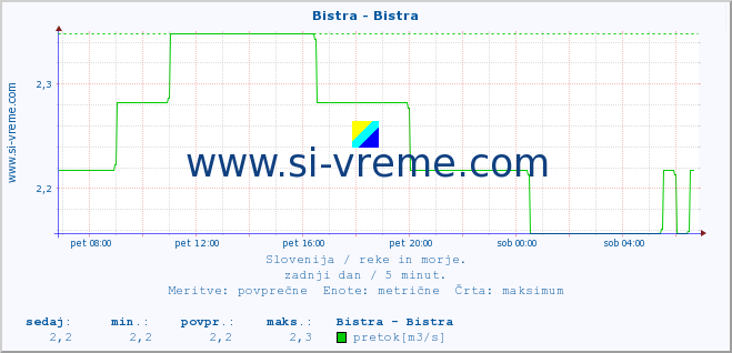 POVPREČJE :: Bistra - Bistra :: temperatura | pretok | višina :: zadnji dan / 5 minut.