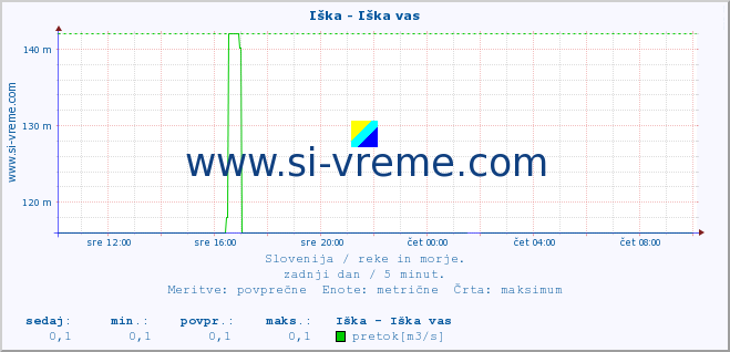 POVPREČJE :: Iška - Iška vas :: temperatura | pretok | višina :: zadnji dan / 5 minut.