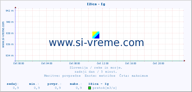 POVPREČJE :: Ižica - Ig :: temperatura | pretok | višina :: zadnji dan / 5 minut.