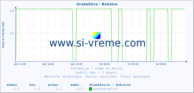 POVPREČJE :: Gradaščica - Bokalce :: temperatura | pretok | višina :: zadnji dan / 5 minut.