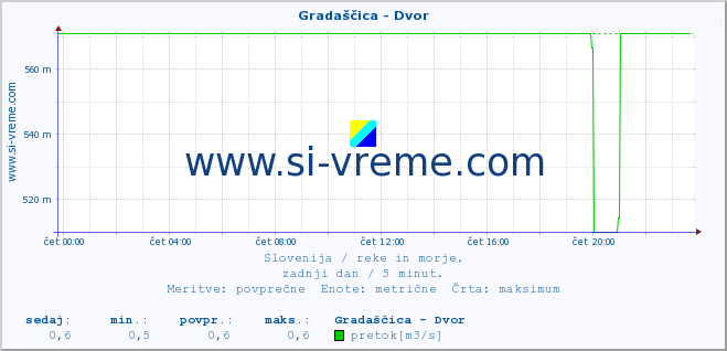 POVPREČJE :: Gradaščica - Dvor :: temperatura | pretok | višina :: zadnji dan / 5 minut.