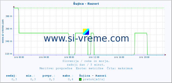 POVPREČJE :: Šujica - Razori :: temperatura | pretok | višina :: zadnji dan / 5 minut.