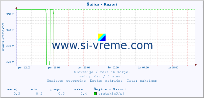 POVPREČJE :: Šujica - Razori :: temperatura | pretok | višina :: zadnji dan / 5 minut.