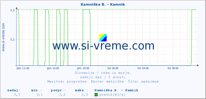 POVPREČJE :: Stržen - Gor. Jezero :: temperatura | pretok | višina :: zadnji dan / 5 minut.