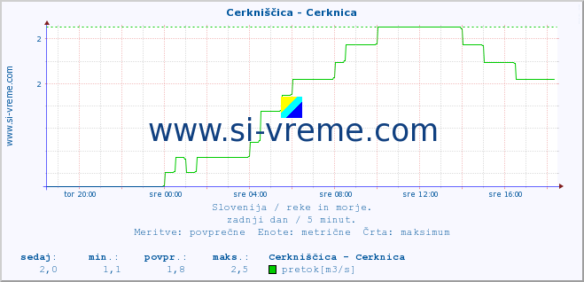 POVPREČJE :: Cerkniščica - Cerknica :: temperatura | pretok | višina :: zadnji dan / 5 minut.