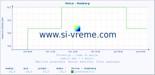 POVPREČJE :: Unica - Hasberg :: temperatura | pretok | višina :: zadnji dan / 5 minut.