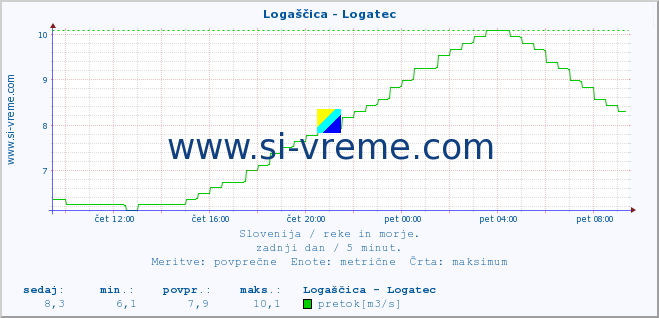 POVPREČJE :: Logaščica - Logatec :: temperatura | pretok | višina :: zadnji dan / 5 minut.