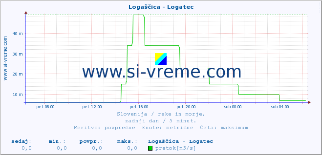 POVPREČJE :: Logaščica - Logatec :: temperatura | pretok | višina :: zadnji dan / 5 minut.