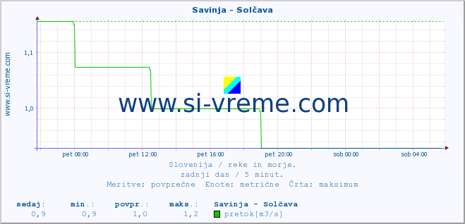 POVPREČJE :: Savinja - Solčava :: temperatura | pretok | višina :: zadnji dan / 5 minut.