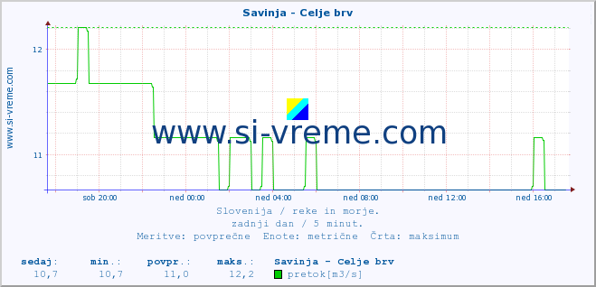 POVPREČJE :: Savinja - Celje brv :: temperatura | pretok | višina :: zadnji dan / 5 minut.