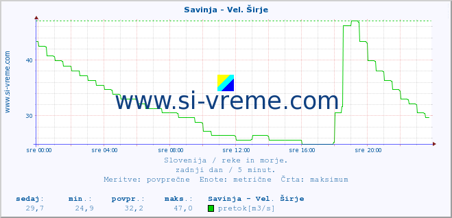 POVPREČJE :: Savinja - Vel. Širje :: temperatura | pretok | višina :: zadnji dan / 5 minut.