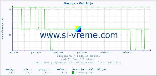 POVPREČJE :: Savinja - Vel. Širje :: temperatura | pretok | višina :: zadnji dan / 5 minut.