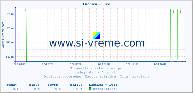 POVPREČJE :: Lučnica - Luče :: temperatura | pretok | višina :: zadnji dan / 5 minut.