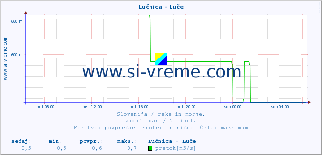 POVPREČJE :: Lučnica - Luče :: temperatura | pretok | višina :: zadnji dan / 5 minut.