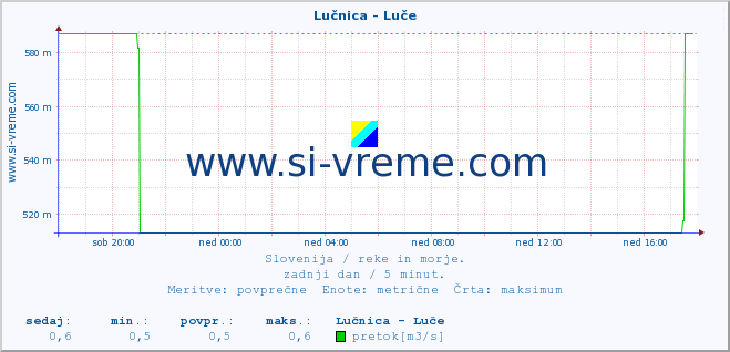 POVPREČJE :: Lučnica - Luče :: temperatura | pretok | višina :: zadnji dan / 5 minut.