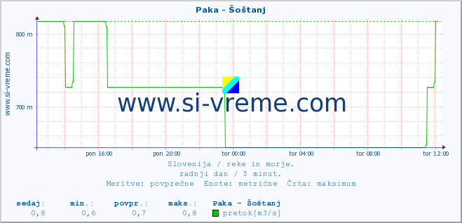 POVPREČJE :: Paka - Šoštanj :: temperatura | pretok | višina :: zadnji dan / 5 minut.