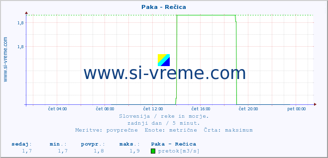 POVPREČJE :: Paka - Rečica :: temperatura | pretok | višina :: zadnji dan / 5 minut.