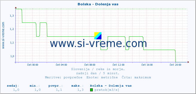 POVPREČJE :: Bolska - Dolenja vas :: temperatura | pretok | višina :: zadnji dan / 5 minut.