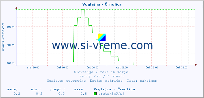 POVPREČJE :: Voglajna - Črnolica :: temperatura | pretok | višina :: zadnji dan / 5 minut.