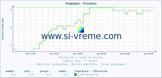 POVPREČJE :: Voglajna - Črnolica :: temperatura | pretok | višina :: zadnji dan / 5 minut.