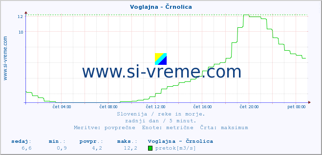 POVPREČJE :: Voglajna - Črnolica :: temperatura | pretok | višina :: zadnji dan / 5 minut.