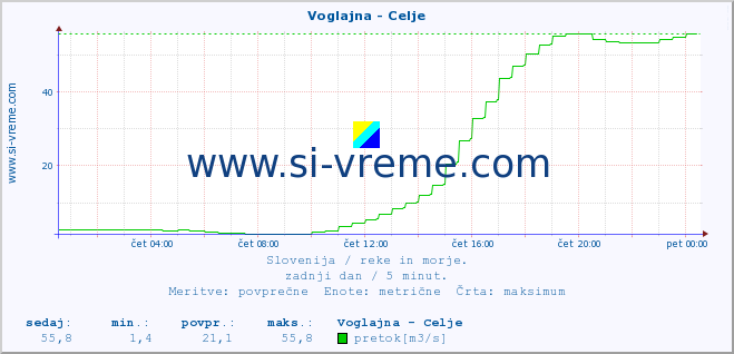 POVPREČJE :: Voglajna - Celje :: temperatura | pretok | višina :: zadnji dan / 5 minut.