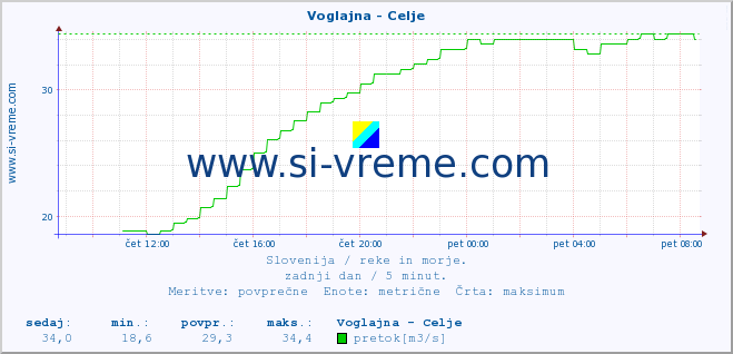 POVPREČJE :: Voglajna - Celje :: temperatura | pretok | višina :: zadnji dan / 5 minut.