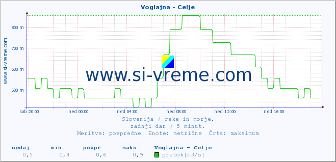 POVPREČJE :: Voglajna - Celje :: temperatura | pretok | višina :: zadnji dan / 5 minut.