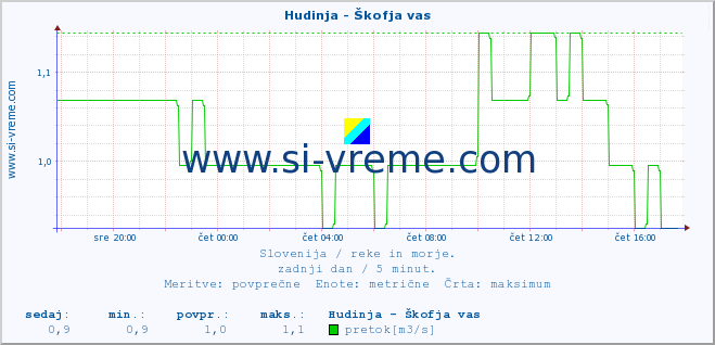 POVPREČJE :: Hudinja - Škofja vas :: temperatura | pretok | višina :: zadnji dan / 5 minut.