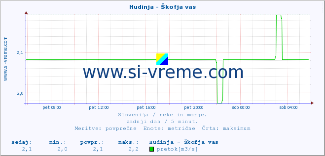 POVPREČJE :: Hudinja - Škofja vas :: temperatura | pretok | višina :: zadnji dan / 5 minut.