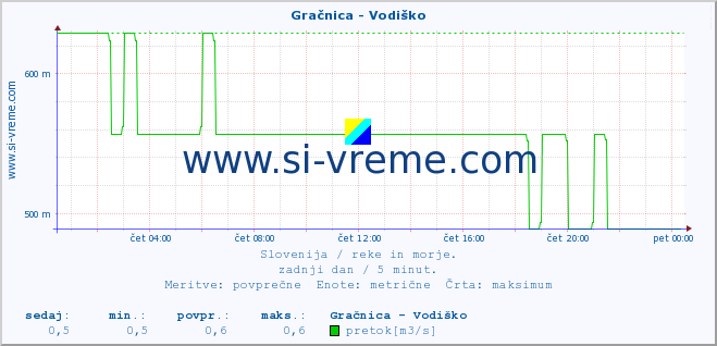 POVPREČJE :: Gračnica - Vodiško :: temperatura | pretok | višina :: zadnji dan / 5 minut.