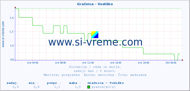 POVPREČJE :: Gračnica - Vodiško :: temperatura | pretok | višina :: zadnji dan / 5 minut.